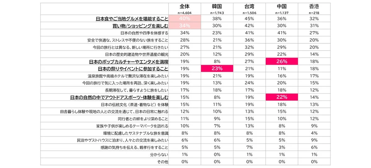 今後の訪日で重視する目的