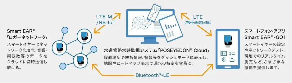 SmartEAR®ロガーネットワークのシステム概要図