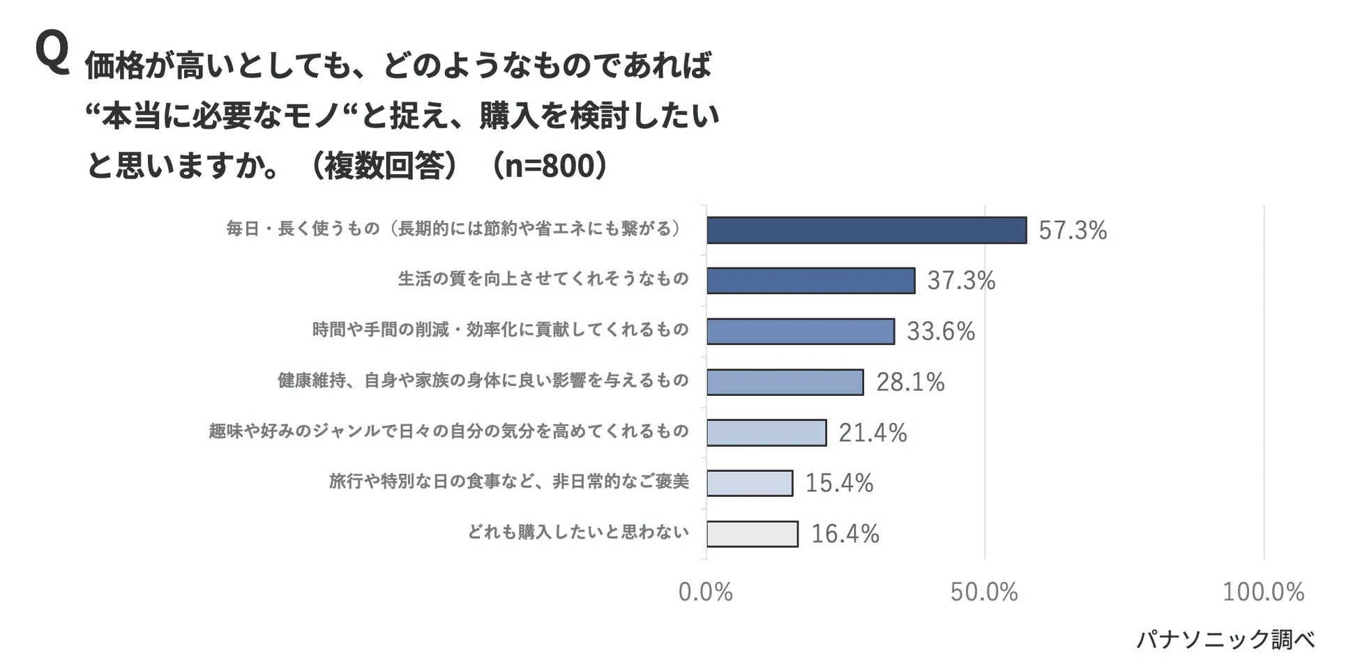 価格が高いとしても、どのようなものであれば“本当に必要なモノ“と捉え、購入を検討したいと思いますか。
