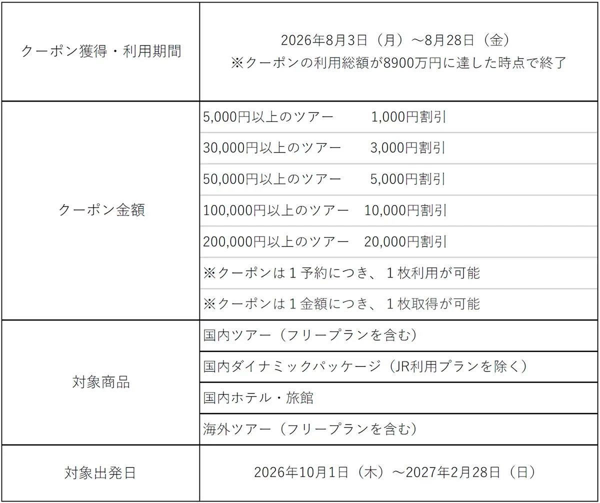 クーポン種類と割引額