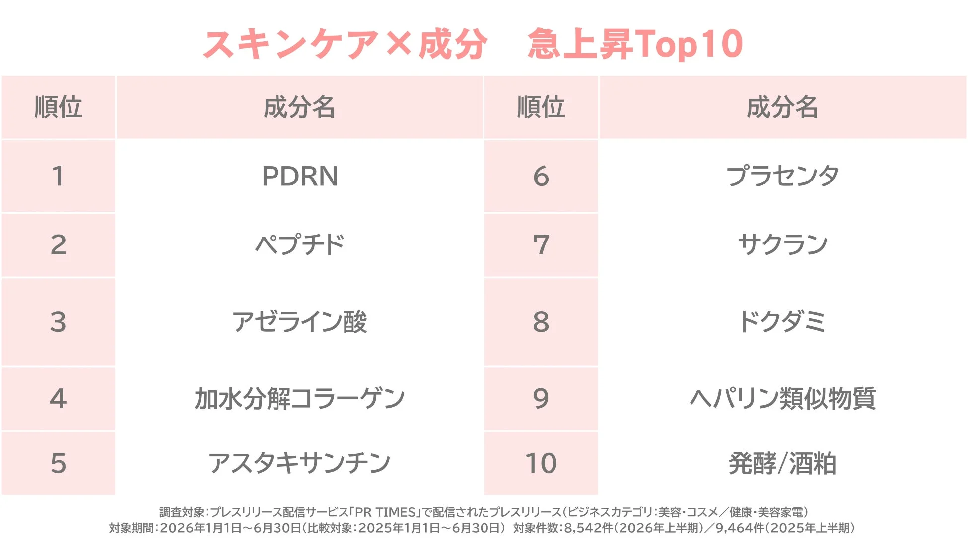 スキンケア×成分 急上昇Top10