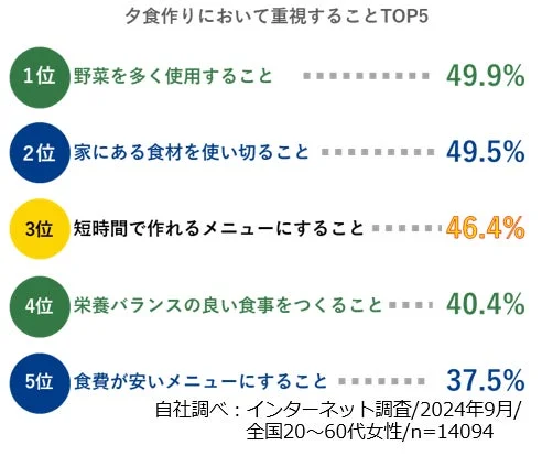 夕食作り重視点TOP5