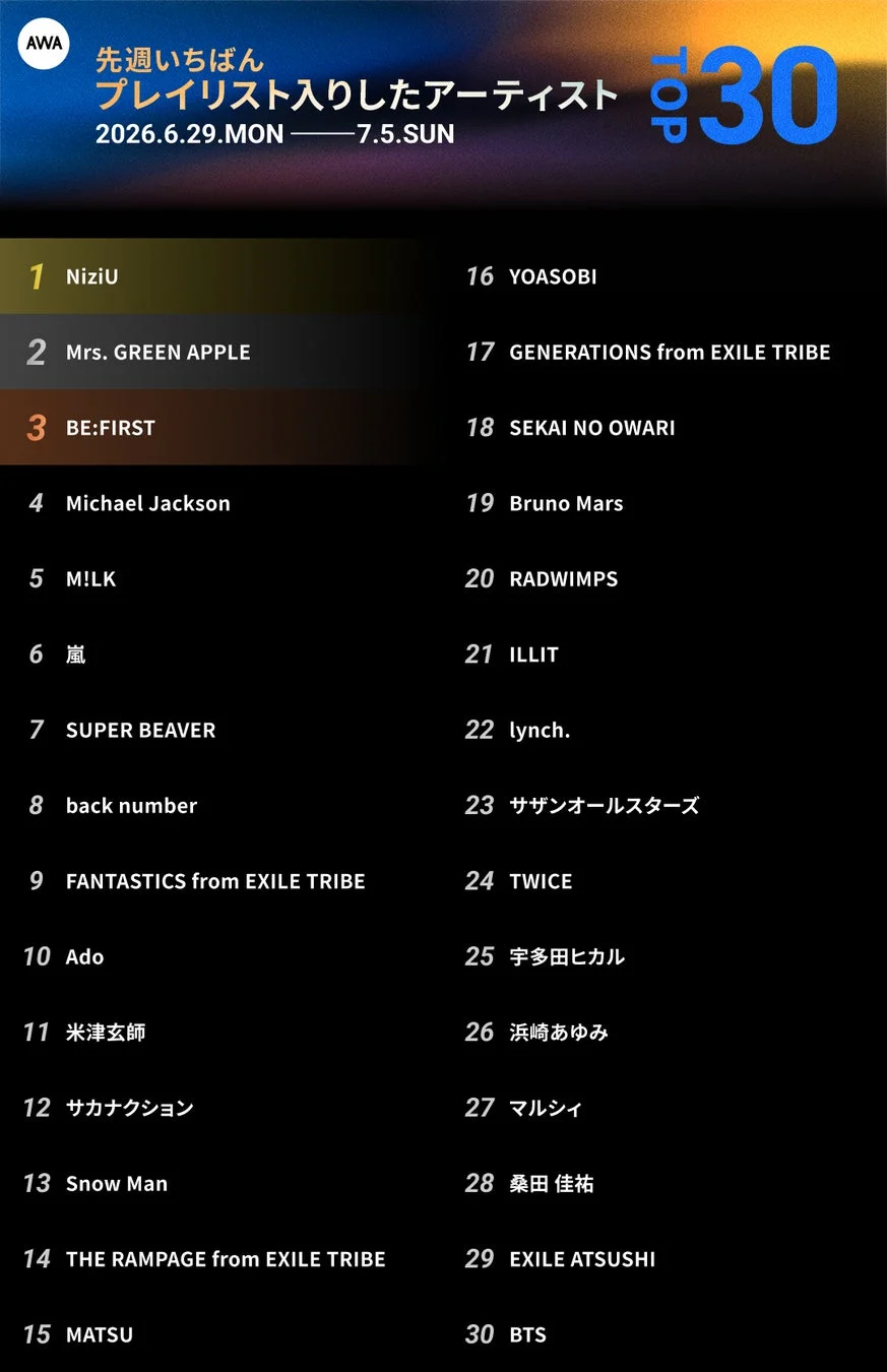 AWA 先週いちばんプレイリスト入りしたアーティスト TOP 30