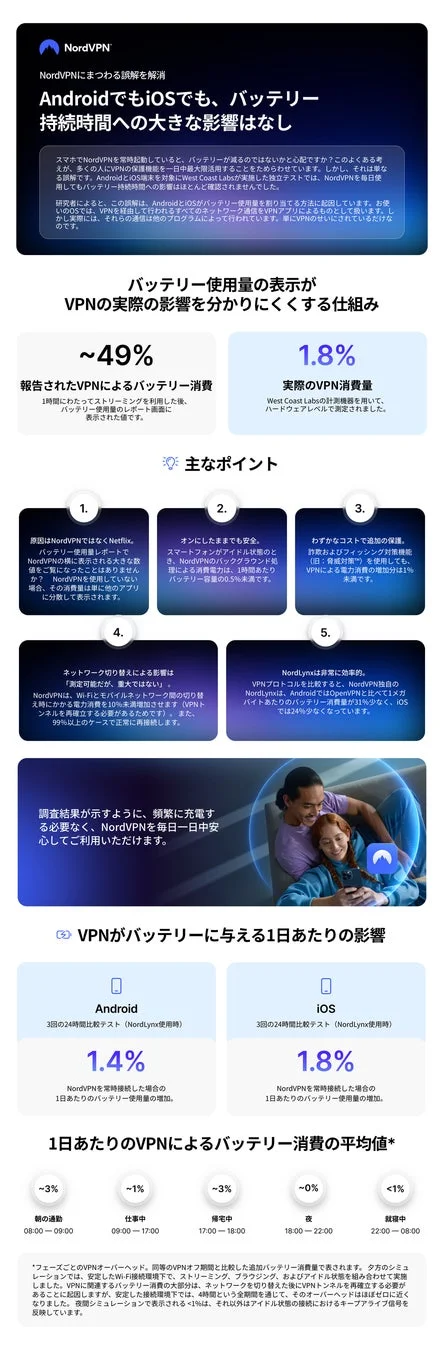 NordVPNのバッテリー消費に関する誤解を解消するインフォグラフィック