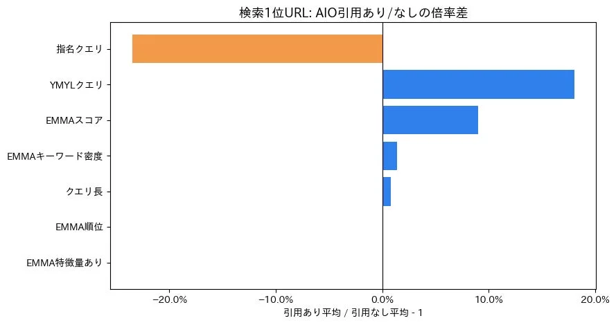 検索1位URL: AIO引用あり/なしの倍率差