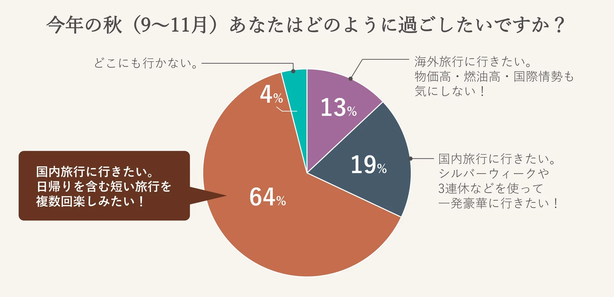 秋の過ごし方に関するアンケート結果