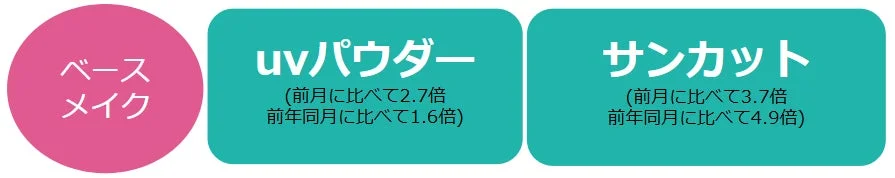 ベースメイクトレンド：UVパウダーとサンカット