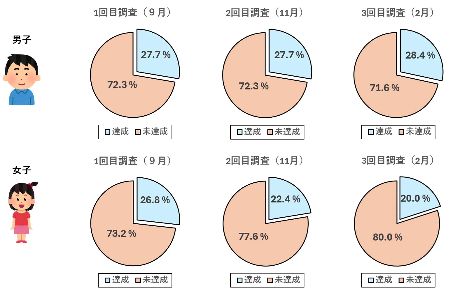 各調査時点における身体活動ガイドライン達成状況（男女別）