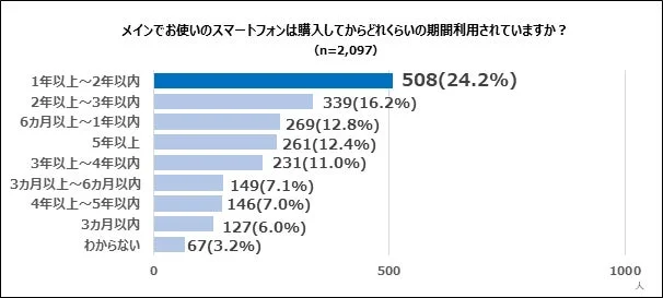 メインでお使いのスマートフォンは購入してからどれくらいの期間利用されていますか？