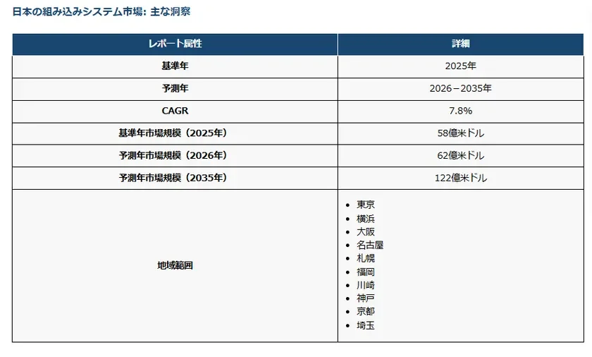 日本の組み込みシステム市場: 主な洞察