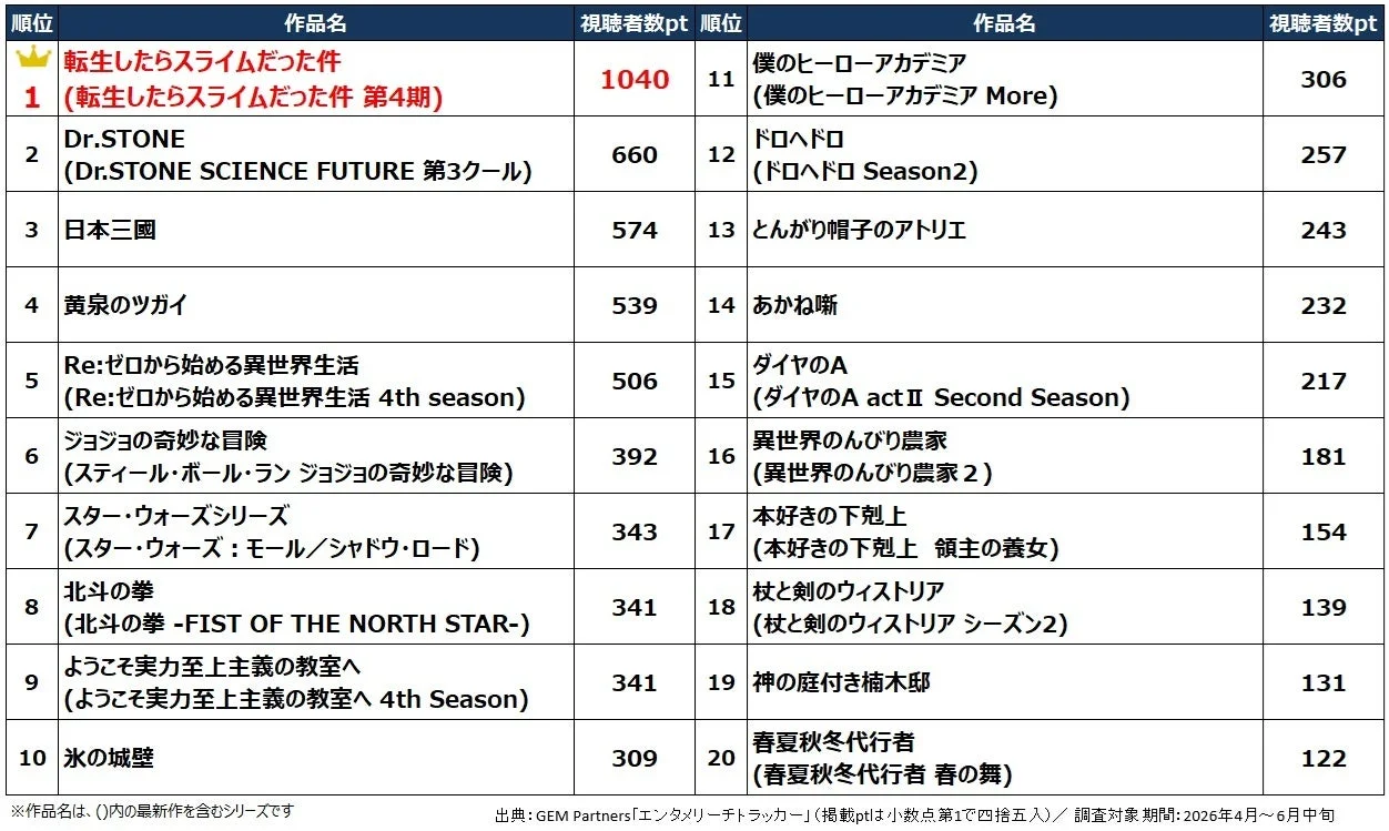 2026年 春アニメ 配信コンテンツ視聴者数ランキング