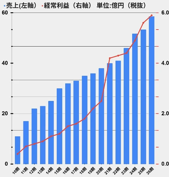 売上と経常利益の推移を示すグラフ