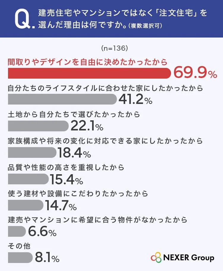 注文住宅を選んだ理由