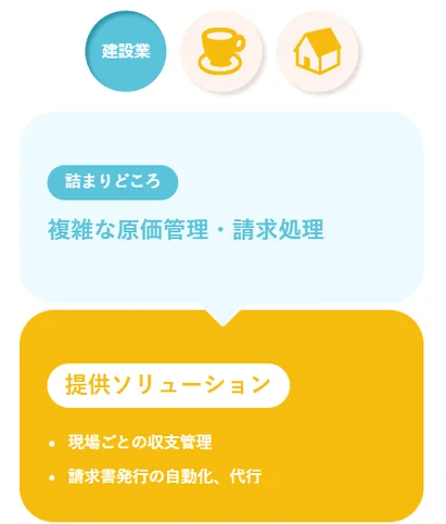 建設業の詰まりどころとソリューション