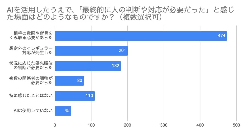 人の判断が必要だった場面のグラフ
