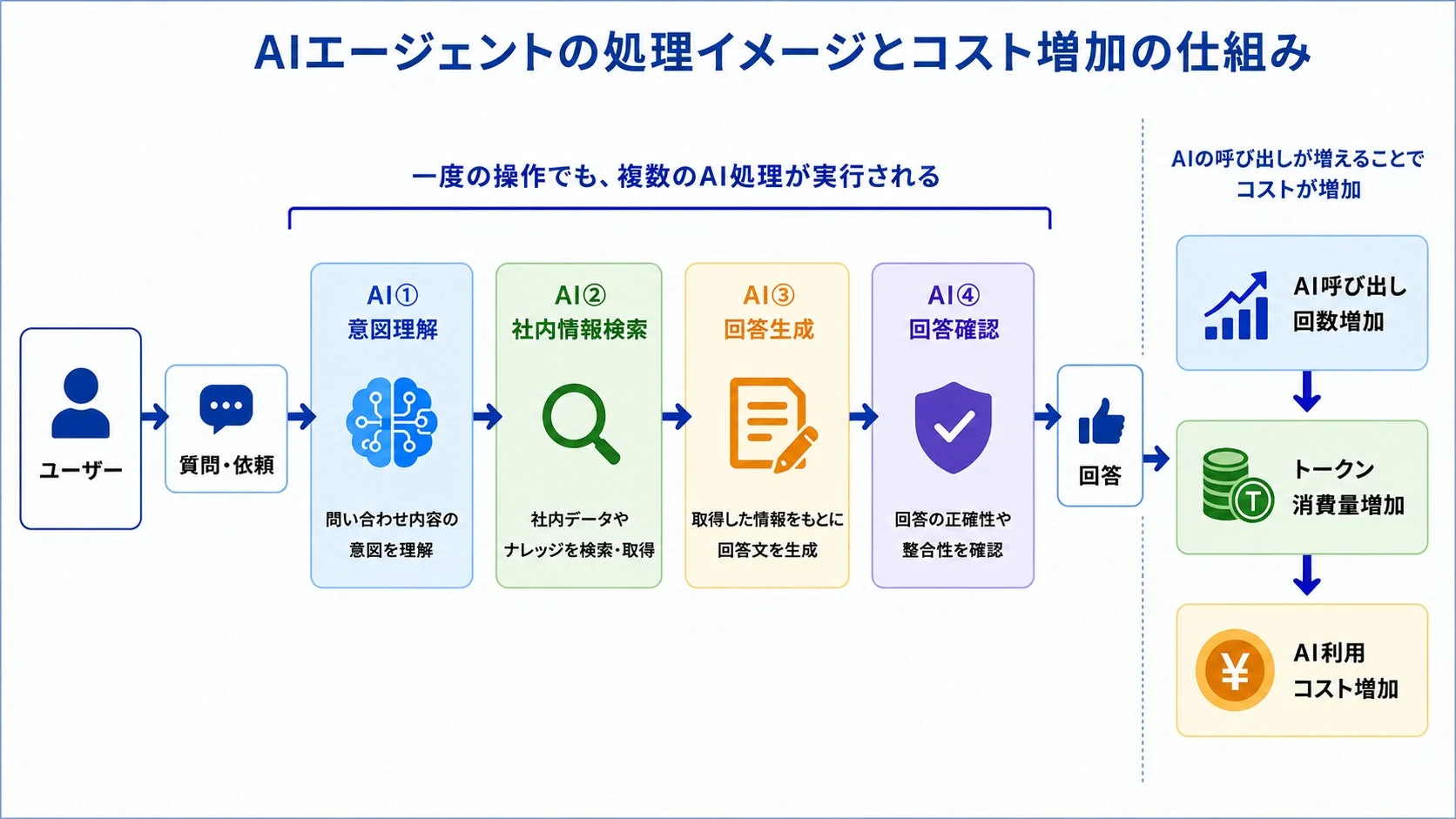 AIエージェントの処理イメージとコスト増加の仕組み