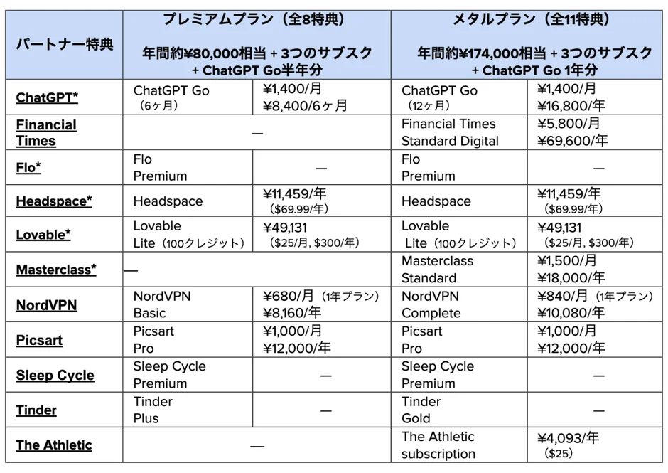 Revolut有料プランのパートナー特典年間料金換算表