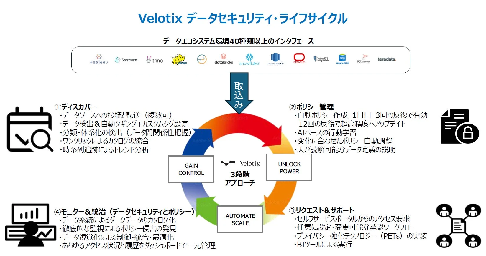 Velotixのデータセキュリティ・ライフサイクルを図解