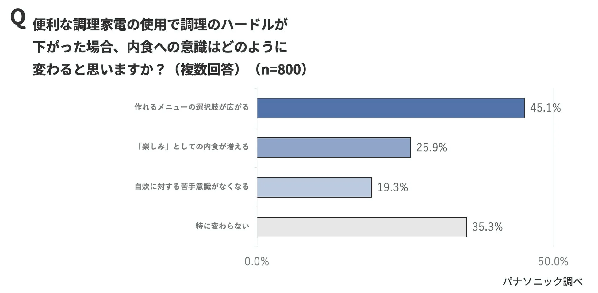 便利な調理家電の使用で調理のハードルが下がった場合、内食への意識はどのように変わると思いますか？