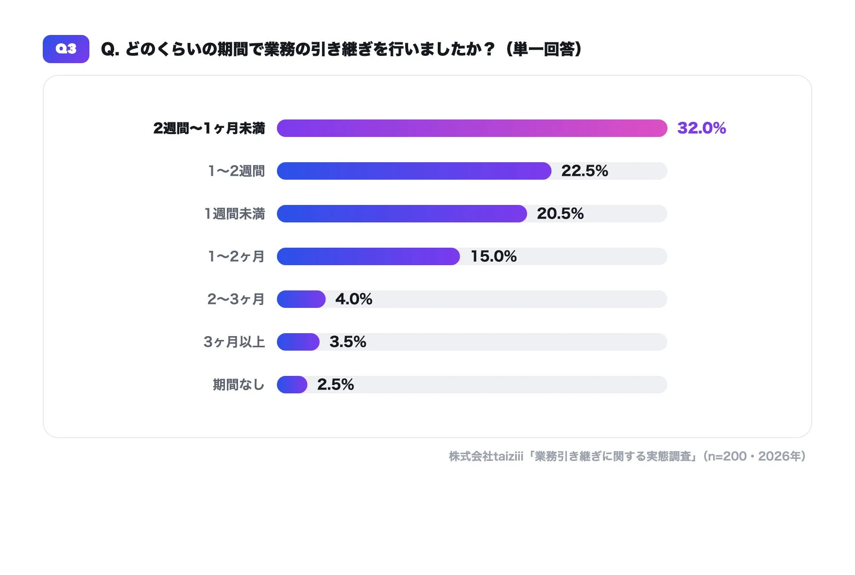 引き継ぎ期間