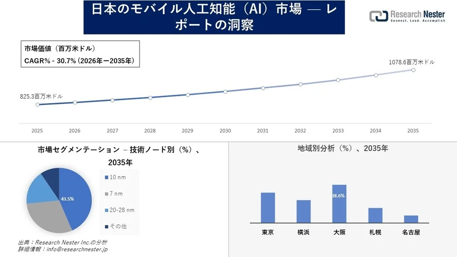 日本のモバイルAI市場の予測グラフ