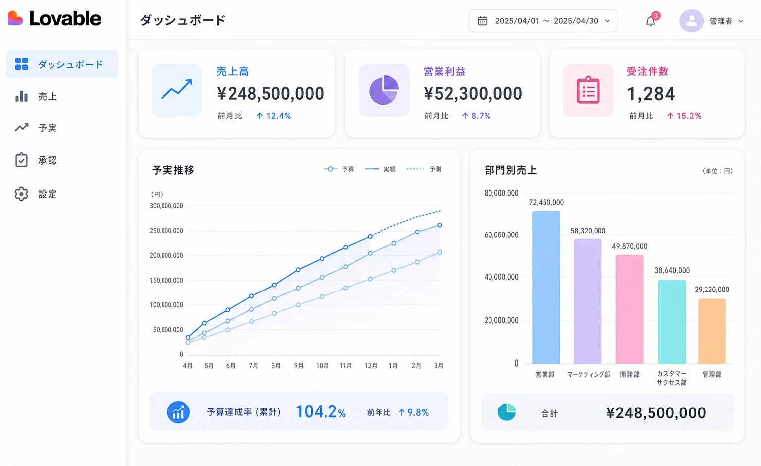Lovableの経営ダッシュボード画像
