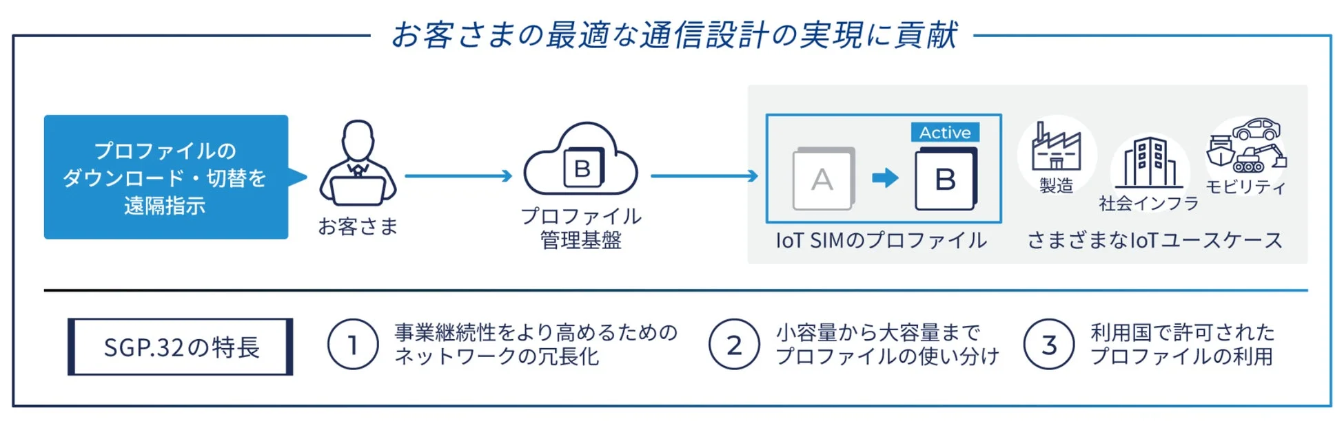 SGP.32の特長とIoTユースケースを示す図