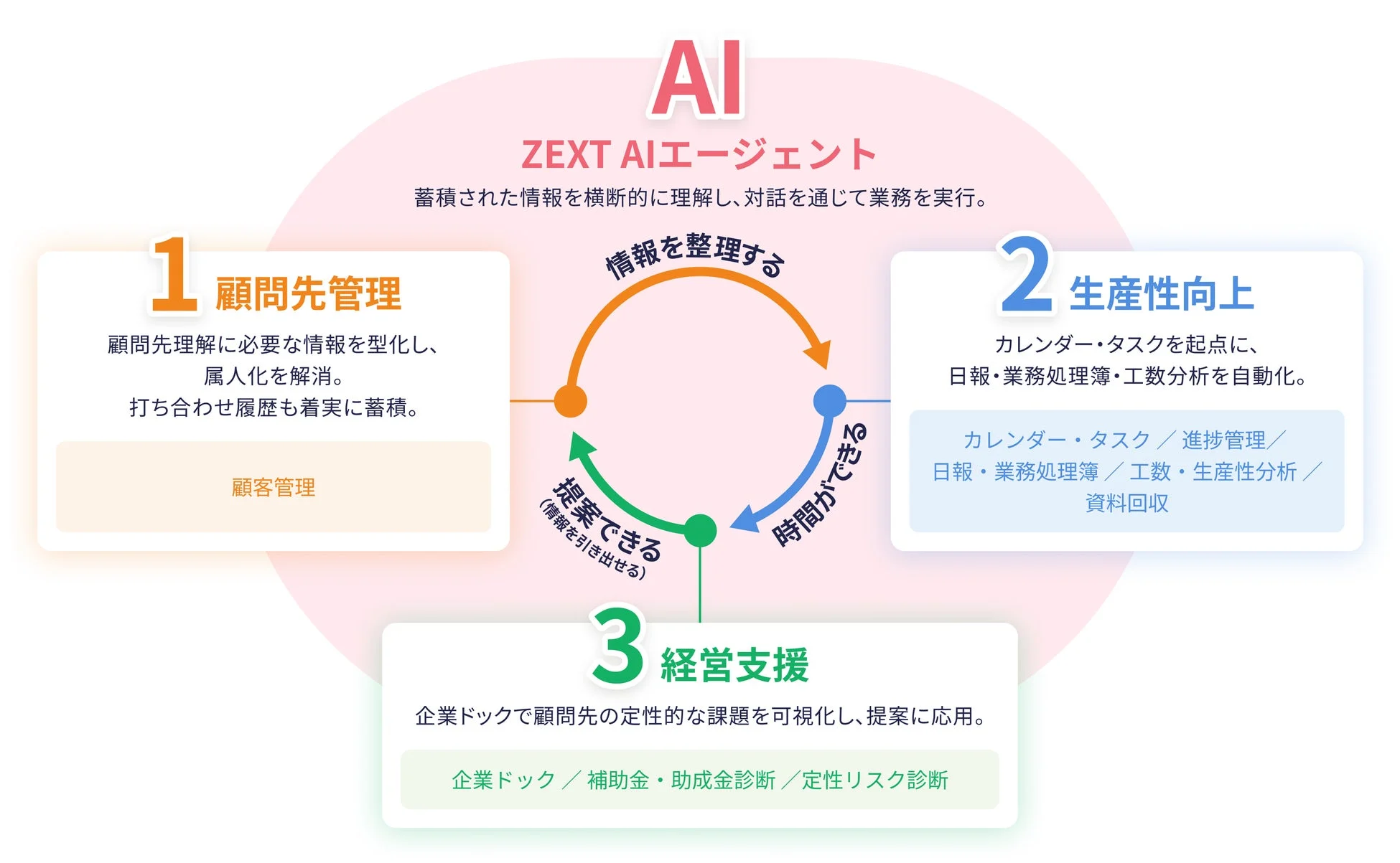 ZEXT AIエージェントの機能概要