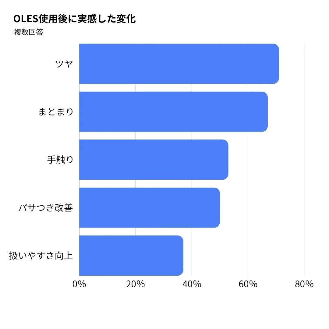 OLES使用後に実感した変化
