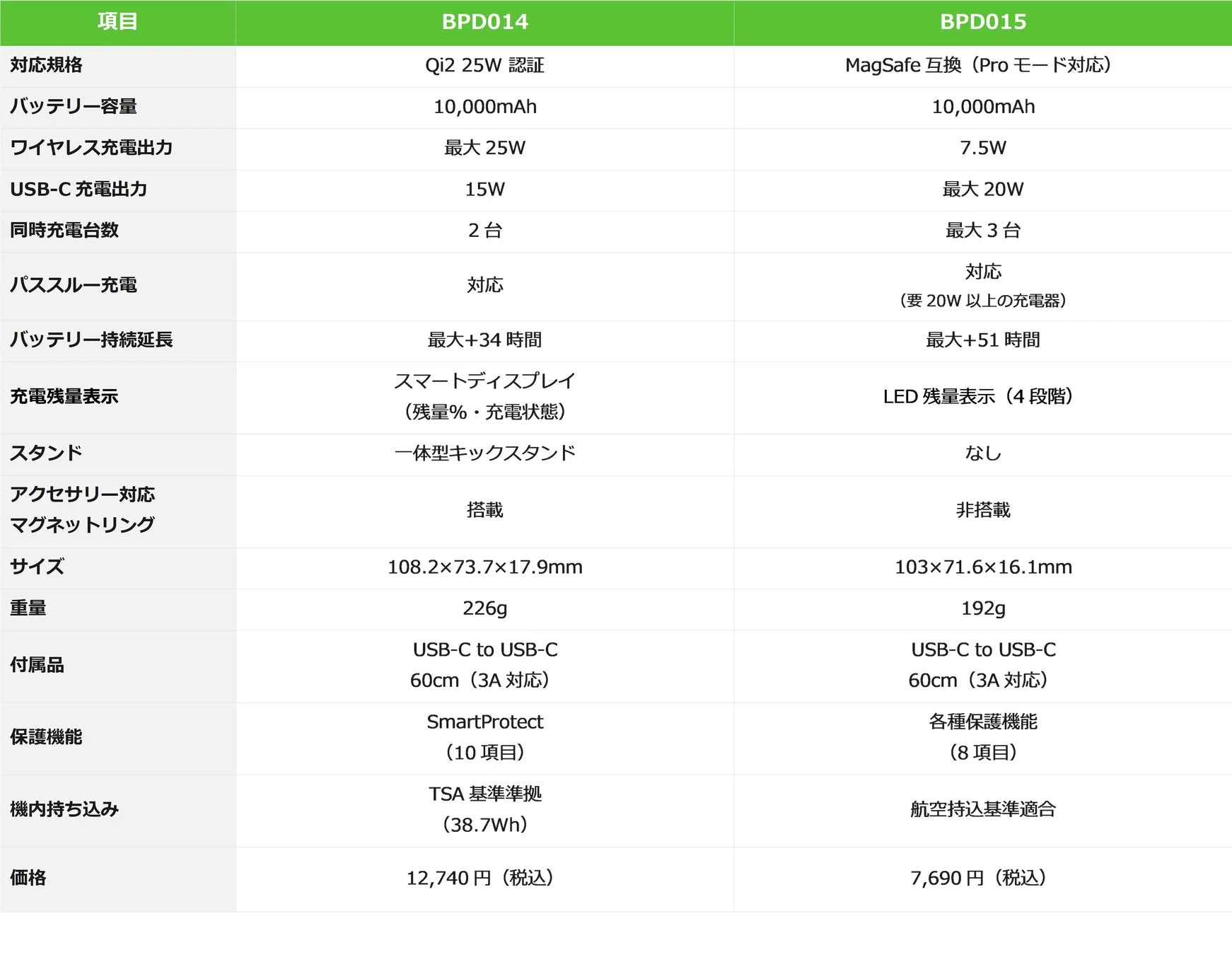 Belkinモバイルバッテリー製品比較表