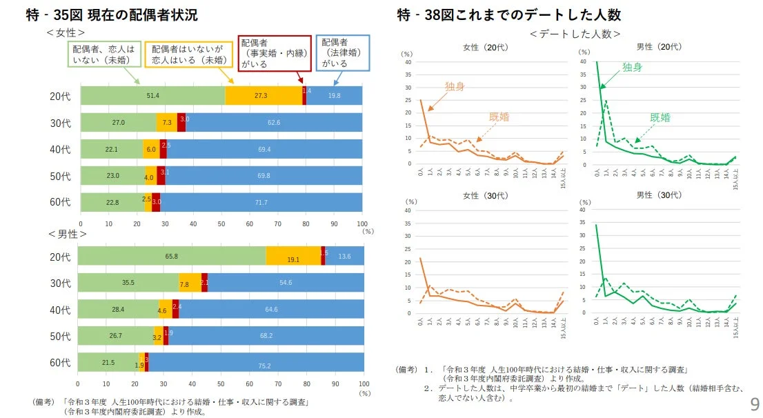 現在の配偶者状況とデートした人数