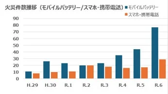 モバイルバッテリーとスマホ・携帯電話による火災件数の推移