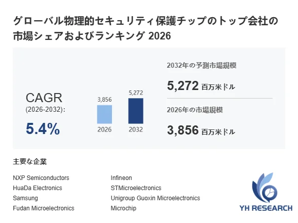 グローバル物理的セキュリティ 保護チップのトップ会社の市場シェアおよびランキング 2026 2032年の予測市場規模 5,272 百万米ドル 2026年の市場規模 3,856 百万米ドル CAGR (2026-2032): 5.4% 2026 2032 主要な企業 NXP Semiconductors HuaDa Electronics Samsung Fudan Microelectronics Infineon STMicroelectronics Unigroup Guoxin Microelectronics Microchip YH RESEARCH