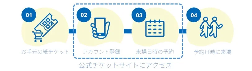 紙チケットから来場日時予約までの4つのステップ
