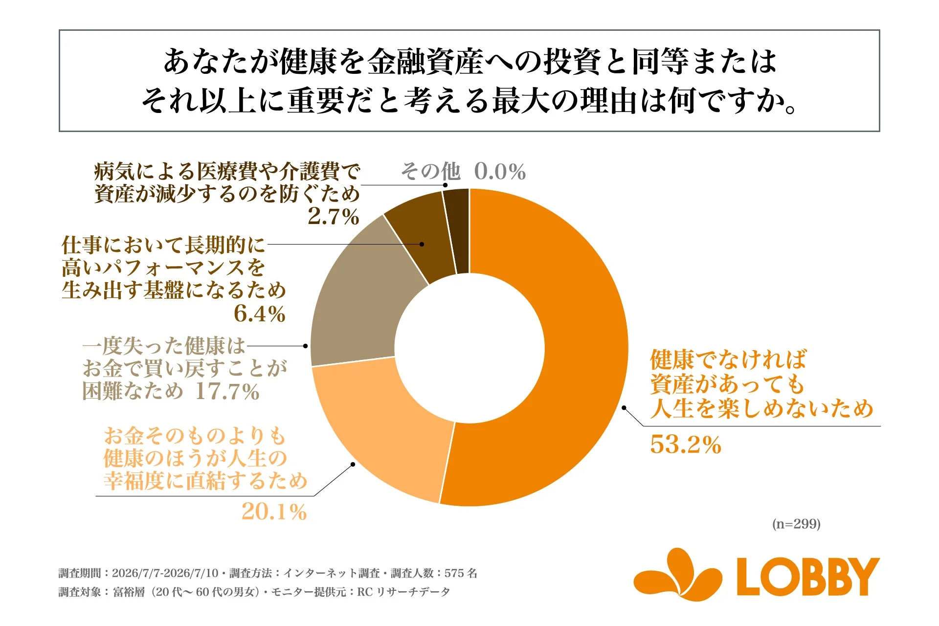 健康投資の理由