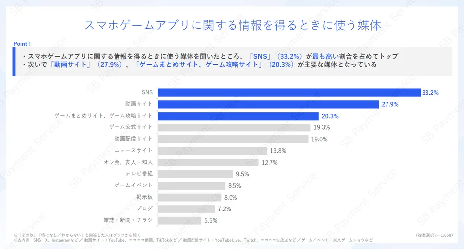 スマホゲームアプリに関する情報を得るときに使う媒体