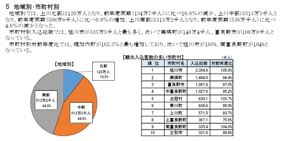 地域別・市町村別入込客数データ