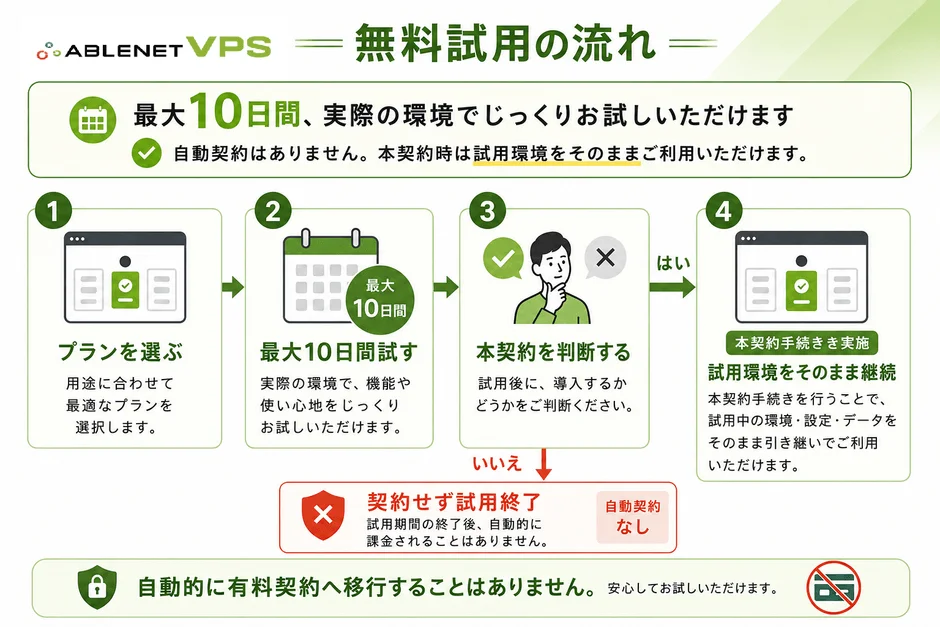 ABLE NET VPS 無料試用の流れ