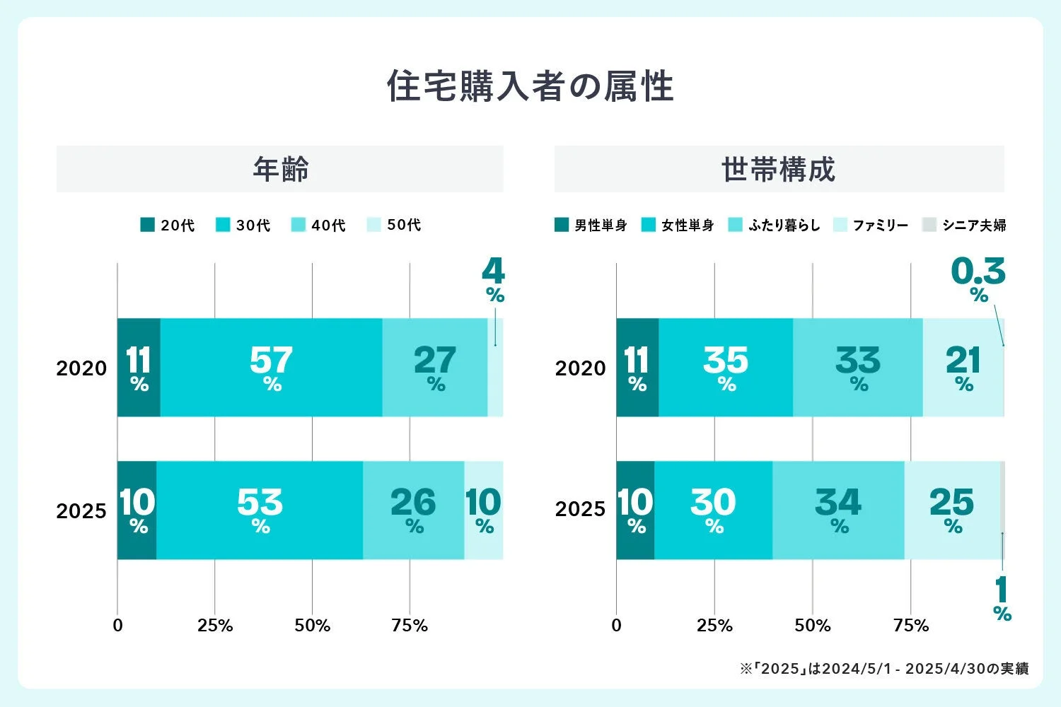 住宅購入者の属性
