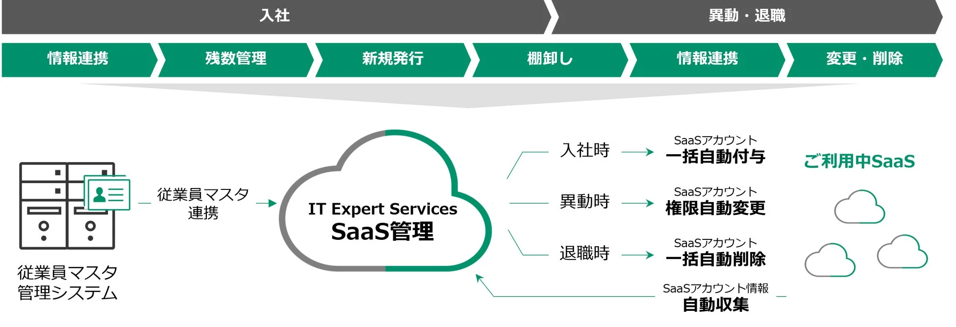 SaaS管理の自動化プロセス