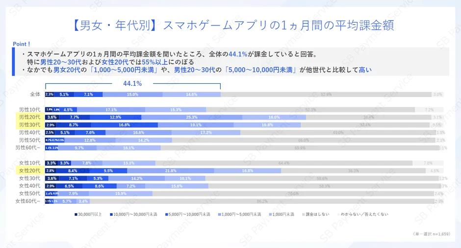 【男女・年代別】スマホゲームアプリの1ヵ月間の平均課金額