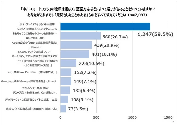 「中古スマートフォン」の種類は幅広く、整備方法などによって違いがあることを知っていますか？ あなたがこれまでに「見聞きしたことのある」ものをすべて教えてください