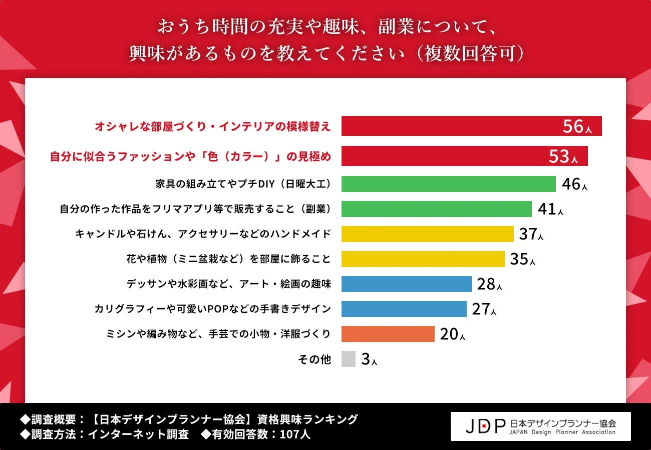 おうち時間の充実や趣味、副業について興味があるものを教えてください(複数回答可)