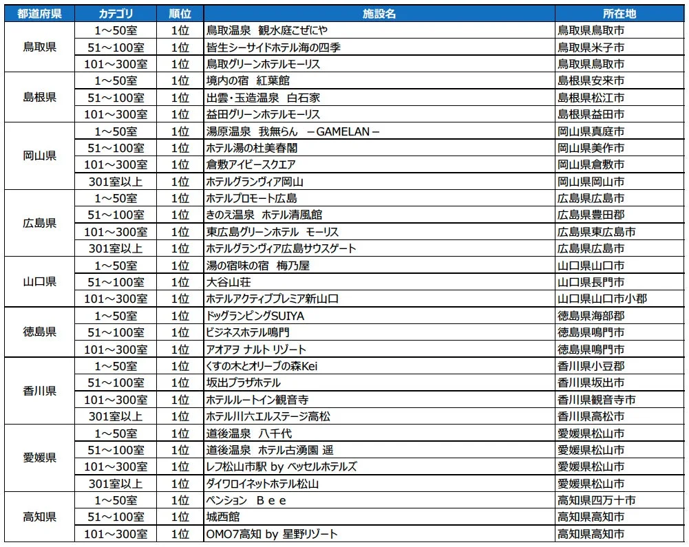 泊まって良かった宿大賞 都道府県部門 総合
