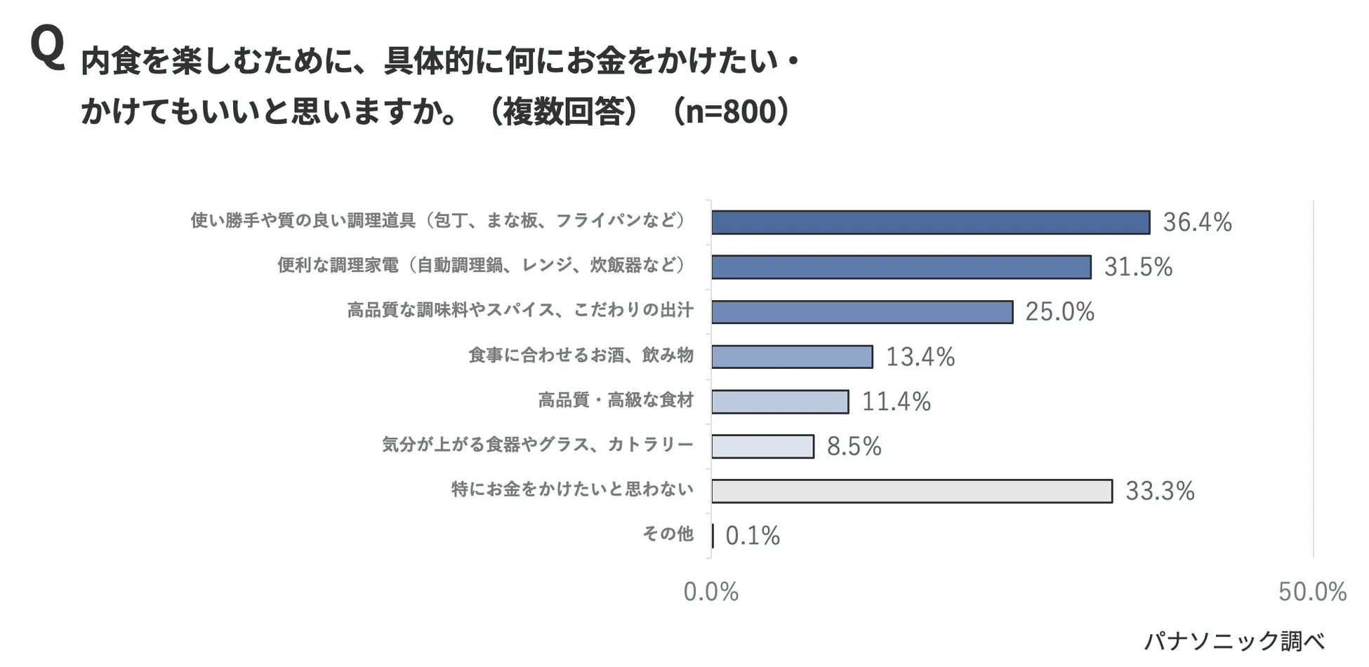 内食を楽しむために、具体的に何にお金をかけたい・かけてもいいと思いますか。