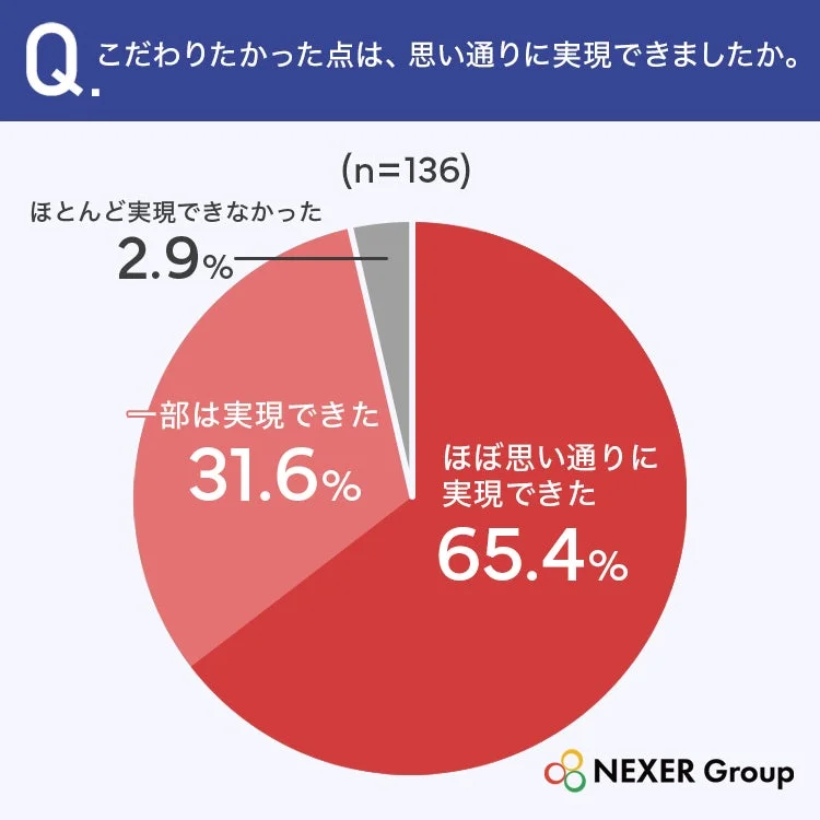 こだわりの実現度