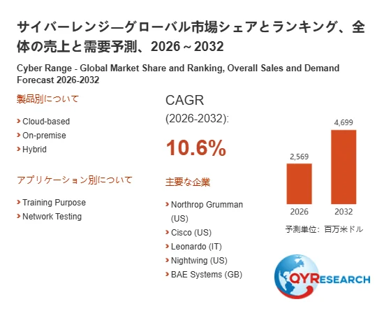 サイバーレンジのグローバル市場予測(2026-2032年)を示す資料
