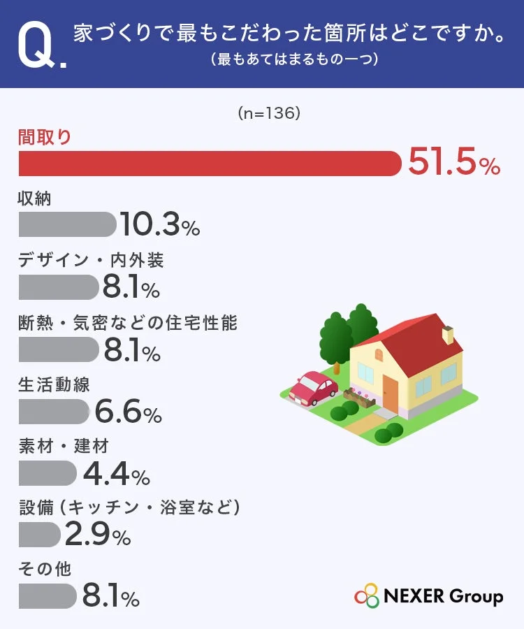 家づくりで最もこだわった箇所