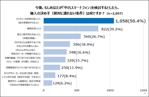 今後、もしあなたが「中古スマートフォン」を検討するとしたら、購入の決め手（絶対に譲れない条件）は何ですか？