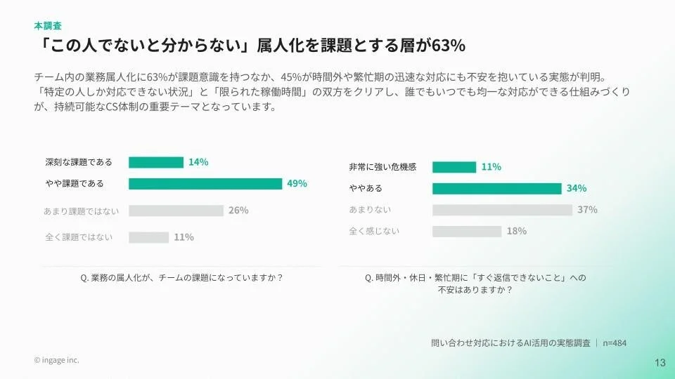 業務の属人化に関する調査結果